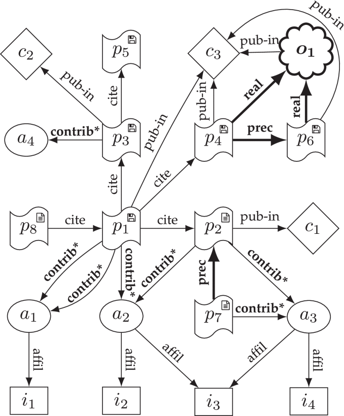 Figure 2 from my paper https://doi.org/10.1109/MCSE.2019.2952840, showing a citation graph that includes software versions as citable entities.